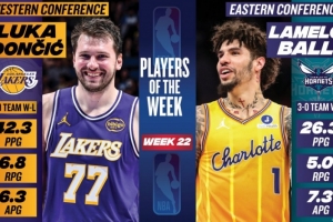 周最佳出炉：东契奇场均爆轰42.3分 三球率队3-0场均26.3分！ 配图