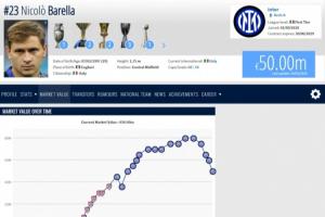 巅峰已过？29岁巴雷拉生涯首次身价四连跌，现5000万欧巅峰8000万 配图