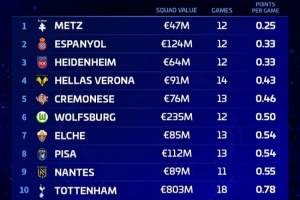 德转盘点五大联赛球队2026年场均积分最低Top10：热刺上榜 配图