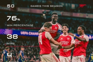 阿森纳社媒晒本赛季50场比赛战绩:38胜8平4负,胜率高达76% 配图