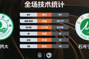 CUBAL-石河子大学送青海民大连败 阿克力34+8+11 邱世玉19+17 配图