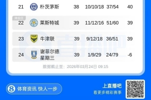 只剩7轮！英冠积分榜：蓝狐13轮仅1胜距保级区1分 考文垂断层领跑 配图