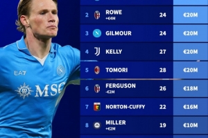 意甲英籍球员身价榜：麦克托米奈4500万欧居首 配图