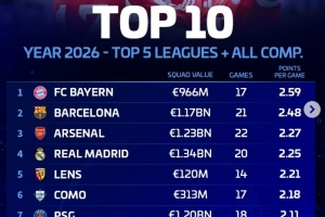 五大联赛球队2026年场均积分榜：拜仁居首，巴萨、阿森纳前三 配图