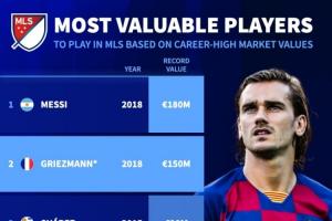 美职联球星巅峰身价榜:梅西1.8亿欧居首,格列兹曼1.5亿欧第二 配图