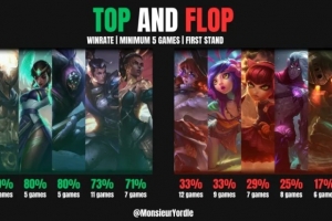 外媒统计26先锋赛英雄胜负率排行：潘森出场9次胜率最高 配图