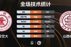 CUBAL-西安交大大胜山西师大 邱冬薏三节22+13 贾保成21+10 配图