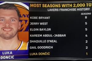 詹眉都没做到过!东契奇单赛季得分2000+ 湖人队史第七人 配图