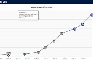 身价暴涨1000万欧！皮奥身价已涨至4500万欧，目前40场9球5助 配图
