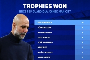 自瓜帅入主曼城以来斩获14座奖杯,占英超俱乐部所获奖杯总数39% 配图