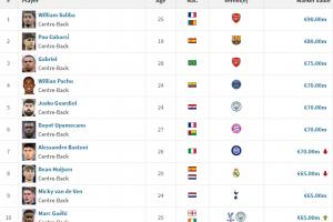 全球中卫身价排名:昔日第一巴斯托尼跌第四,萨利巴9000万世一卫 配图