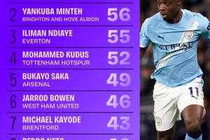 本赛季英超过人数排行：多库63次居首，萨卡49次第5 配图