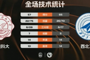 CUBAL-西北工大逆转西电科大迎连胜 李仁政16+9 闫卓越17+16 配图