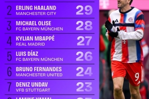 五大联赛参与进球榜：凯恩36球第1，哈兰德29球第2，姆巴佩第4 配图