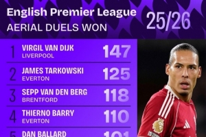 本赛季英超争顶成功榜：范戴克147次居首，塔科夫斯基次席 配图