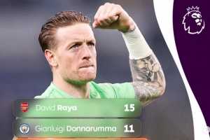 本赛季英超零封榜:拉亚15场居首 皮克福德、多纳鲁马11场并列第二 配图