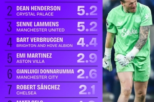 本赛季英超门将阻止进球榜：皮克福德6球居首，拉门斯5.2球 配图