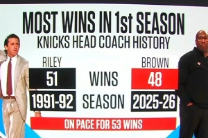 尼克斯主帅首个赛季胜场纪录：莱利51场 面包至今48场&有望破纪录 配图