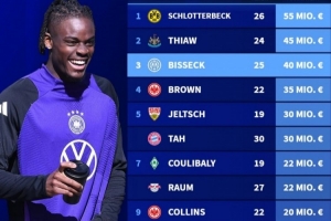 德转盘点德国后卫身价：施洛特贝克第一 比塞克第三未入选国家队 配图