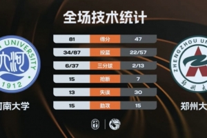 河南大学大胜郑州大学！谷云舒28+10 赵唐潼21+6赵梓含13+12 配图