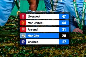 外媒列英格兰球队历史夺冠榜:曼城28冠超蓝军独占第4,距枪手3冠 配图