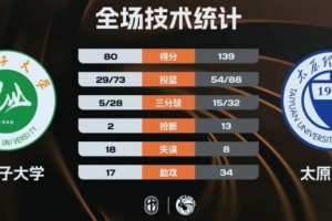 CUBAL-4连胜!太原理工59分大胜石河子大学 杨子豪31+7+9 配图