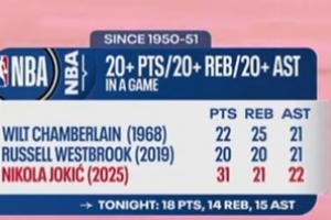 全能王！约基奇曾轰31分21板22助 本场已砍18分14板15助 配图