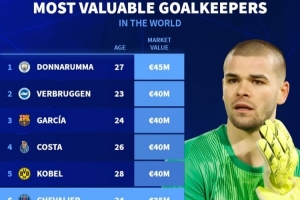 门将德转身价排名:多纳鲁马4500万欧居首,霍安、科贝尔4000万欧 配图