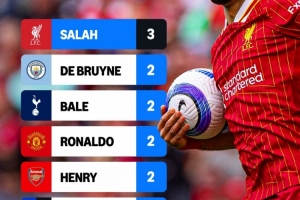 超C罗、贝尔等人！萨拉赫3次被评PFA年度最佳球员，英超历史最多 配图