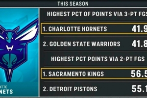 本赛季黄蜂三分命中数占比联盟最多 国王两分命中数占比联盟最多 配图