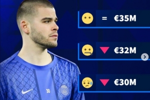 失去主力位置!德转预热巴黎门将舍瓦利耶身价,三种方案均为下调 配图