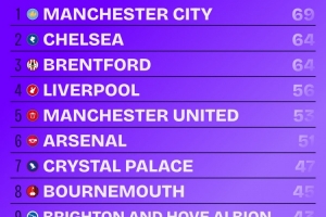 本赛季英超球队运动战创造重大机会榜：曼城69次居首，阿森纳51次 配图