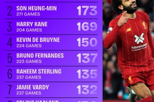 2017年来英超参与进球榜：萨拉赫281球断层领先，孙兴慜173球次席 配图