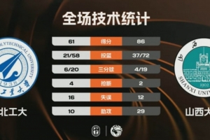 山西大学大胜西北工大取得3连胜 孙威威19+6+13 任天祥23分 配图