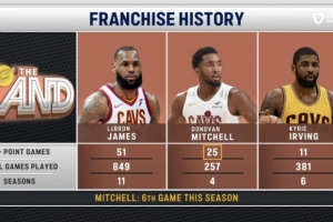 米切尔本赛季第6场40+ 骑士生涯第25场 仅次于詹姆斯 配图