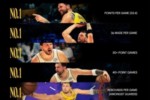 东契奇场均分/三分数/30+40+场次皆Top1 湖人官方：数据不会说谎 配图