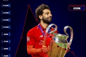 德转列萨拉赫红军生涯身价变化：最高1.5亿欧，如今只有3000万欧 配图