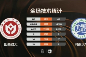 CUBAL-山西财大击败河南大学 韩梓豪17+5 郭星海16+6+6 配图