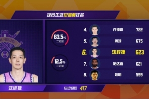 沈梓捷总盖帽数达到623次 超越哈达迪 升至CBA历史盖帽榜第六位 配图
