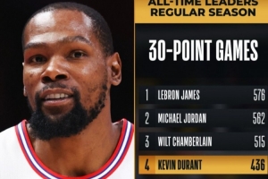 里程悲!杜兰特生涯第436场30+&超越卡尔·马龙 上升至历史第四 配图