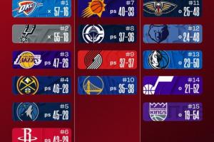 最新排名：西部2-5齐获胜！火箭坠落明尼苏达“西3梦”逐渐破碎！ 配图