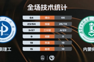 石皓天补篮准绝杀内蒙师大胜河南理工!翟福17+10 翟家逸24+7 配图