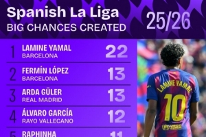 本季西甲创造机会数最多球员：亚马尔22次第一，费尔明&拉菲在列 配图