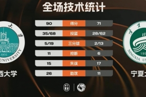 CUBAL-山西大学轻取宁夏大学迎4连胜 乔天虹21分 赵博文23+14 配图