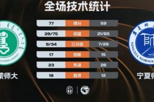 内蒙师大轻取宁夏师大 赵晴23分 李小燕21+12 配图