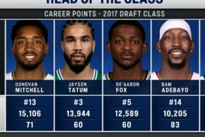 2017届总得分排行：米切尔15106分居首 塔图姆第二 83分先生第四 配图