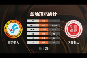 CUBAL女子组1/8决赛-青海师大36分大胜内蒙科大 郭昱辰22+5 配图