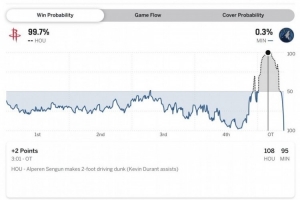 加时剩3分01秒火箭108-95领先13分&胜率高达99.7% 森林狼仅0.3% 配图