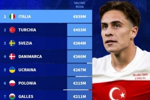 德转盘点世预赛附加赛各队身价：意大利8.39亿欧元断层领先 配图