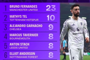 3月英超球员创造机会排行：B费23次居首，特尔、加纳乔列二三位 配图